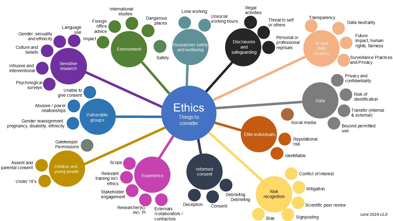 An infographic displaying bubbles grouping together research risks to be considered when designing a study