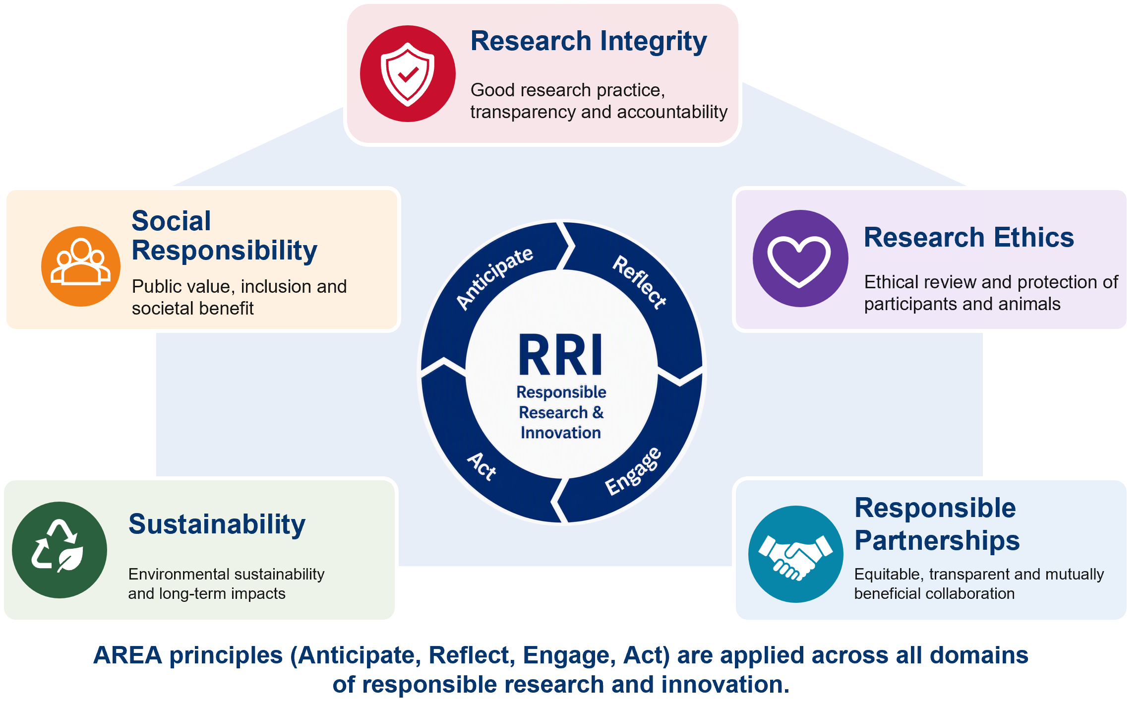 Responsible research and innovation cycle of approach to conducting research